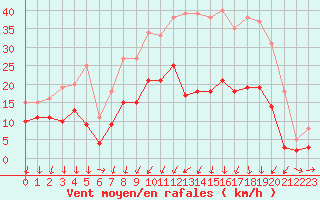 Courbe de la force du vent pour Charleville-Mzires (08)