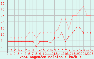 Courbe de la force du vent pour Nancy - Essey (54)