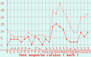 Courbe de la force du vent pour Le Puy - Loudes (43)