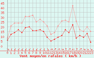 Courbe de la force du vent pour Bziers Cap d
