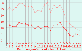 Courbe de la force du vent pour Chartres (28)