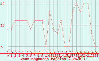 Courbe de la force du vent pour Brive-Souillac (19)