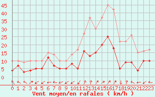 Courbe de la force du vent pour Grenoble/St-Etienne-St-Geoirs (38)