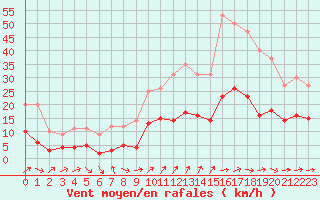 Courbe de la force du vent pour Agen (47)