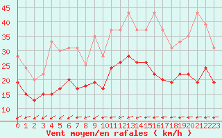 Courbe de la force du vent pour Tours (37)