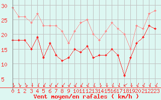 Courbe de la force du vent pour Pointe de Chassiron (17)