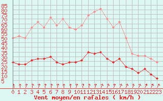 Courbe de la force du vent pour Paris - Montsouris (75)