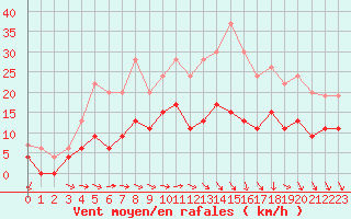 Courbe de la force du vent pour Le Bourget (93)