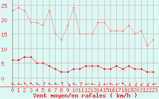 Courbe de la force du vent pour Herbault (41)