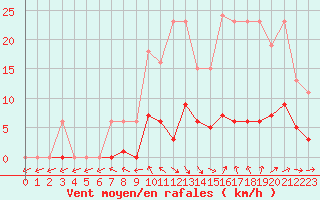 Courbe de la force du vent pour Saint-Philbert-de-Grand-Lieu (44)