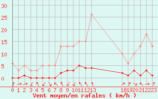 Courbe de la force du vent pour Gjilan (Kosovo)