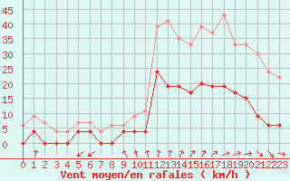 Courbe de la force du vent pour Romorantin (41)