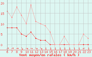 Courbe de la force du vent pour Kernascleden (56)