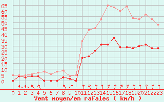 Courbe de la force du vent pour Lyon - Bron (69)