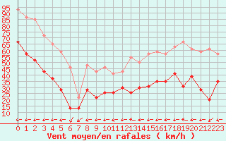 Courbe de la force du vent pour Ile du Levant (83)