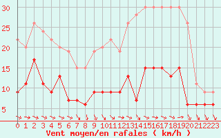 Courbe de la force du vent pour Limoges (87)