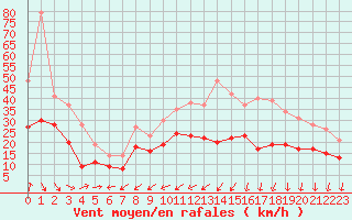 Courbe de la force du vent pour La Rochelle - Aerodrome (17)