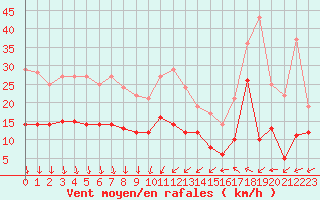 Courbe de la force du vent pour Nmes - Courbessac (30)