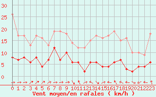 Courbe de la force du vent pour Montauban (82)