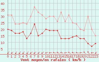 Courbe de la force du vent pour Roissy (95)
