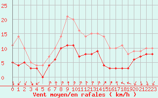 Courbe de la force du vent pour Ambrieu (01)