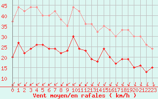 Courbe de la force du vent pour Limoges (87)