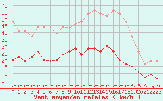 Courbe de la force du vent pour Belfort-Dorans (90)