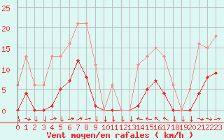 Courbe de la force du vent pour Cabestany (66)