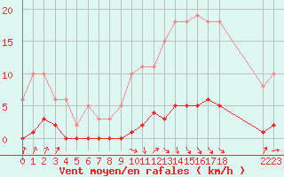 Courbe de la force du vent pour Avila - La Colilla (Esp)