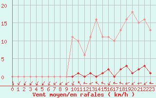 Courbe de la force du vent pour Grardmer (88)