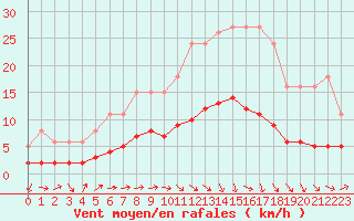 Courbe de la force du vent pour Beaucroissant (38)