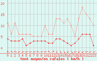 Courbe de la force du vent pour Brigueuil (16)