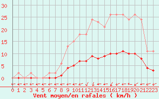 Courbe de la force du vent pour Courcouronnes (91)