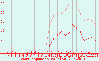 Courbe de la force du vent pour La Chapelle-Montreuil (86)