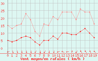 Courbe de la force du vent pour Agde (34)