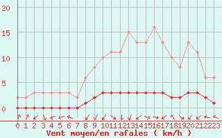 Courbe de la force du vent pour Caix (80)