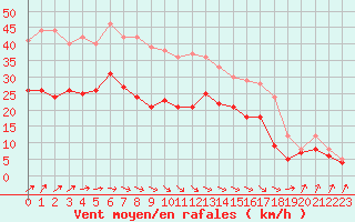 Courbe de la force du vent pour Saint-Quentin (02)