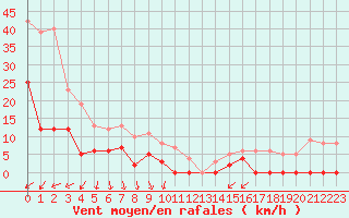 Courbe de la force du vent pour Les crins - Nivose (38)