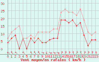 Courbe de la force du vent pour Marignane (13)