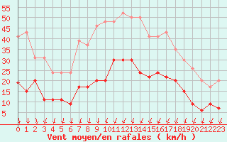 Courbe de la force du vent pour Montlimar (26)