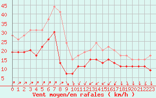 Courbe de la force du vent pour Cap Camarat (83)