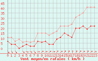 Courbe de la force du vent pour Le Bourget (93)