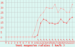 Courbe de la force du vent pour Paray-le-Monial - St-Yan (71)