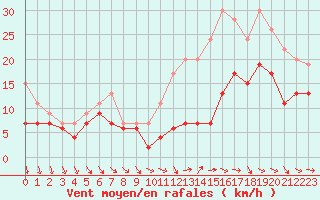 Courbe de la force du vent pour Albert-Bray (80)