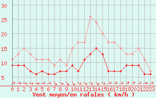 Courbe de la force du vent pour Muret (31)