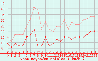 Courbe de la force du vent pour Le Bourget (93)