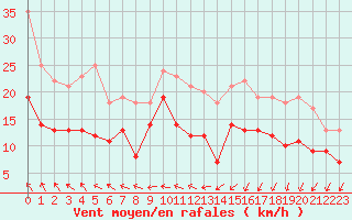 Courbe de la force du vent pour Evreux (27)