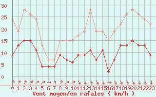Courbe de la force du vent pour Saint-Etienne (42)