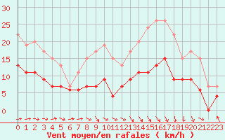 Courbe de la force du vent pour Cherbourg (50)