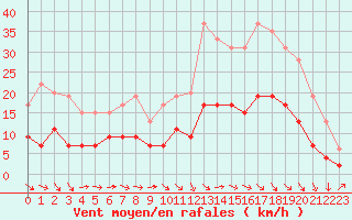 Courbe de la force du vent pour Reims-Prunay (51)